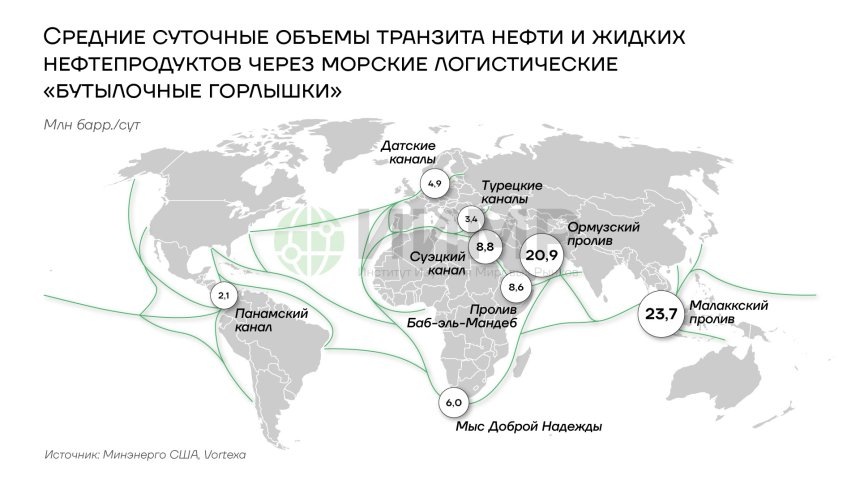 Среднесуточные объемы транзита нефти и жидких нефтепродуктов через морские логистические "бутылочные горлышки"https://worldmarketstudies.ru/