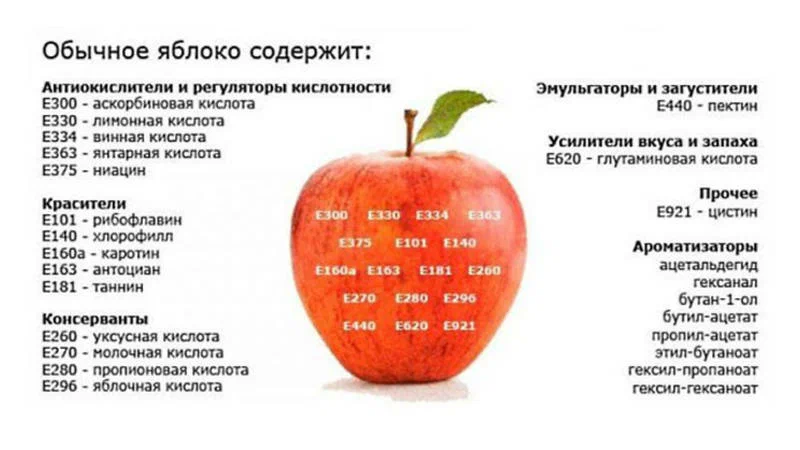 Коллаж в интернетах, химики веселятся. А Вы знаете, что добавки с Е - это жууууткая химия?
