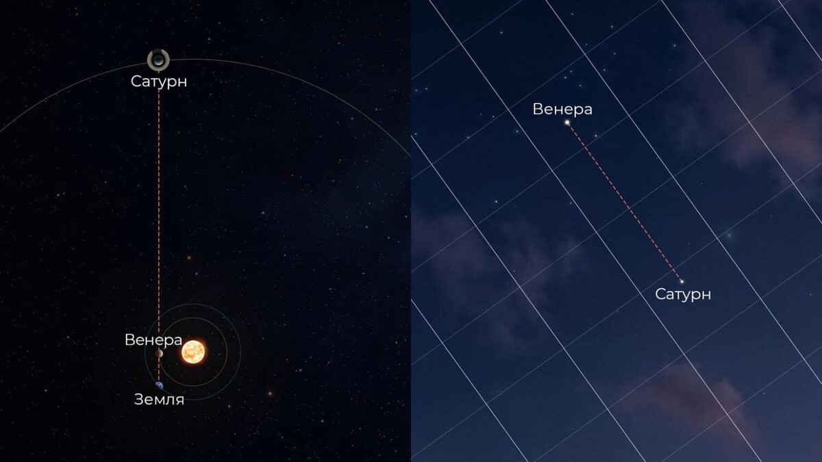    При соединении планеты, спутник или звезды на самом деле не сближаются, а лишь кажутся близкими со стороны Земли   Vito Technology, Inc. / Starwalk.space