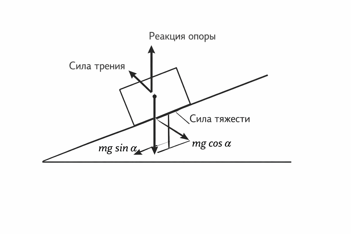 Ответ Chat GPT по запросу "Сгенерируй учебную схему: тело на наклонной плоскости без декоративных элементов. Обозначь: силу тяжести, реакцию опоры, силу трения. Разложи силу тяжести на две проекции относительно плоскости. Подписи должны быть на русском языке. Стиль — минималистичная схема как в школьном учебнике.".