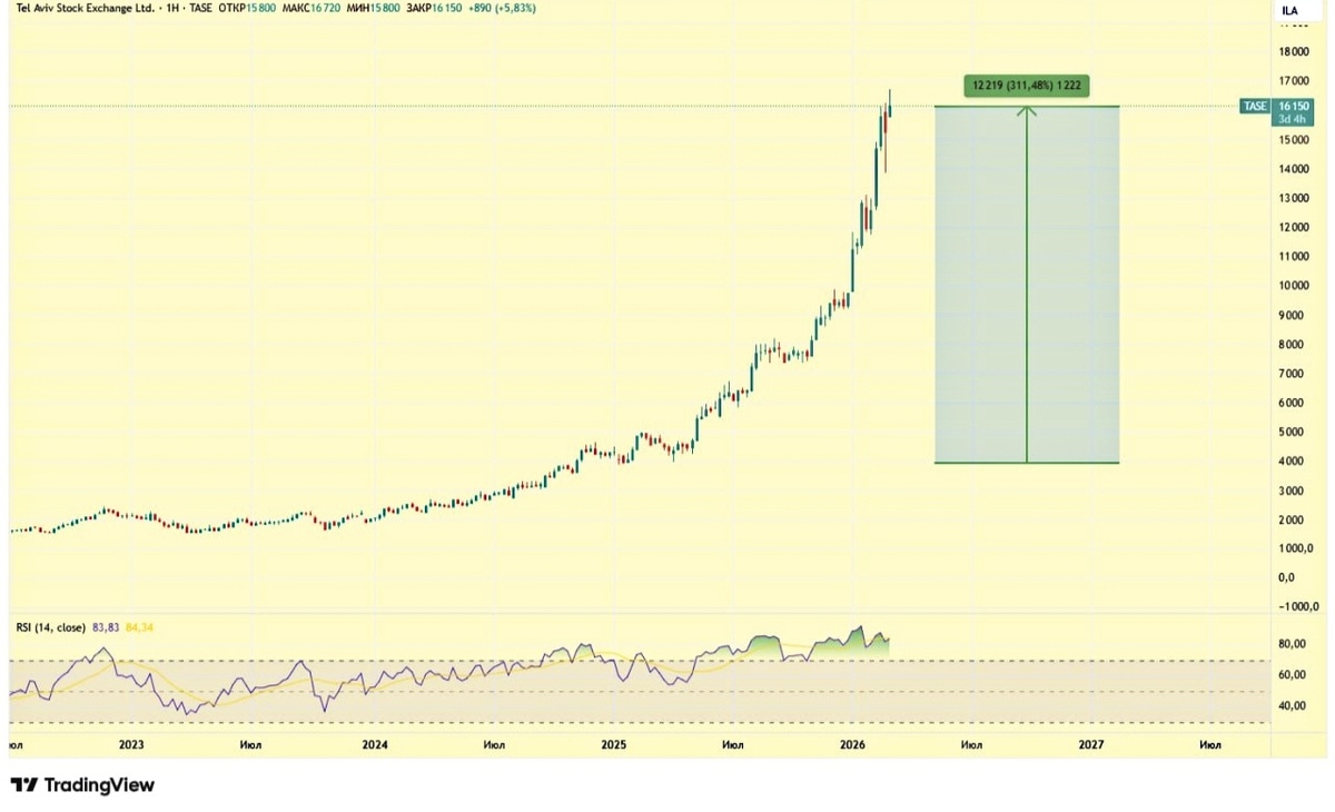 Tel Aviv Stock Exchange