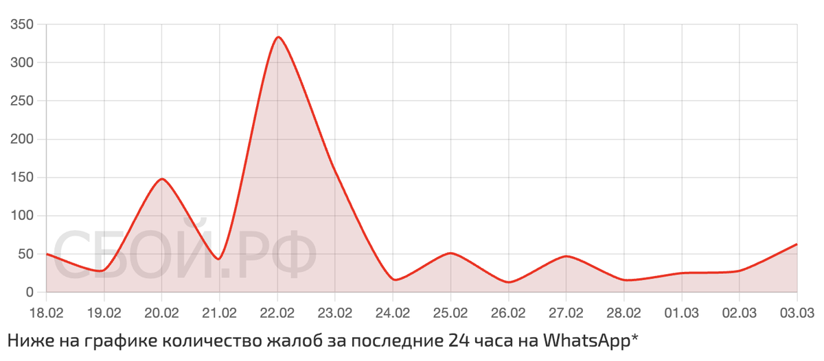    Сбои за последнее время