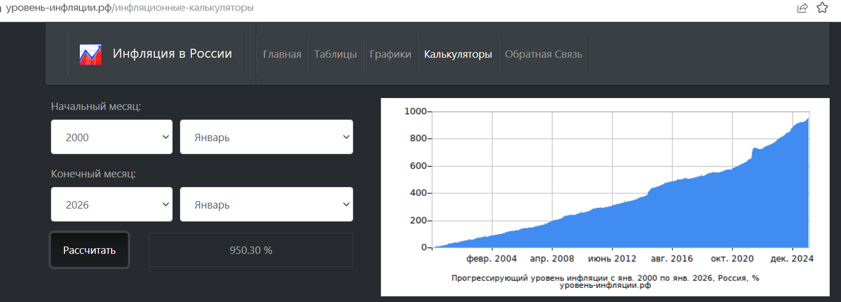 инляция 200-2026