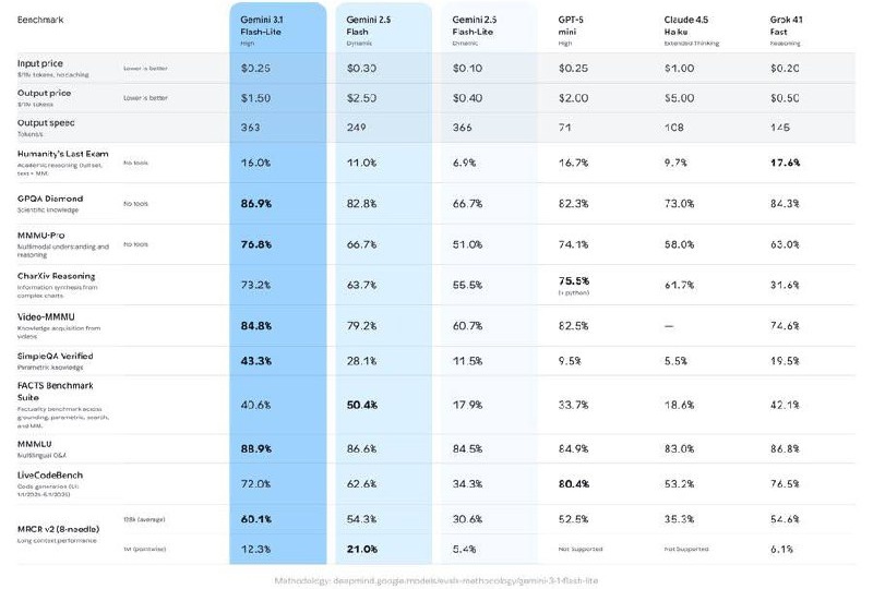 Google выпустила Gemini 3.1 Flash-Lite