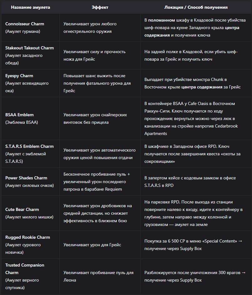    Все амулеты в Resident Evil Requiem и где их найти luchshie-igry.ru