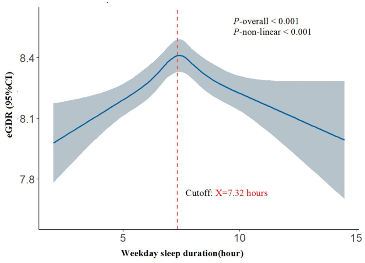 Кривая, отражающая связь между продолжительностью сна в будние дни и расчетной скоростью утилизации глюкозы. (Модель была скорректирована с учетом возраста, пола, этнической принадлежности, семейного положения, уровня образования, соотношения доходов семьи и уровня бедности, индекса массы тела, употребления алкоголя и курения. (источник: https://drc.bmj.com/content/14/2/e005692)