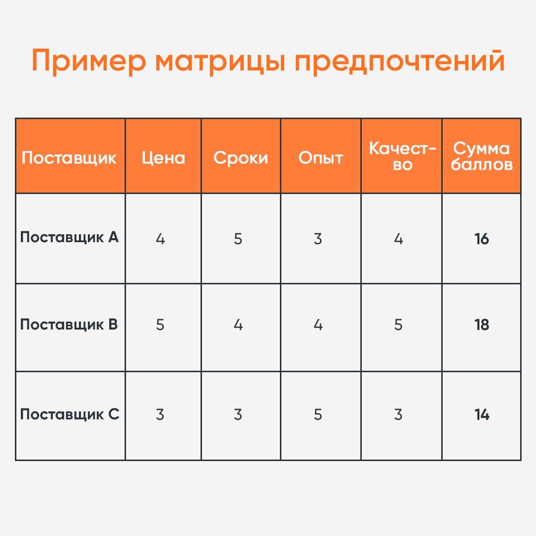 Пример матрицы предпочтений