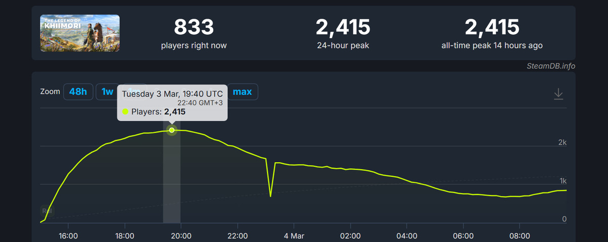 Онлайн The Legend of Khiimori в Steam. Источник: SteamDB