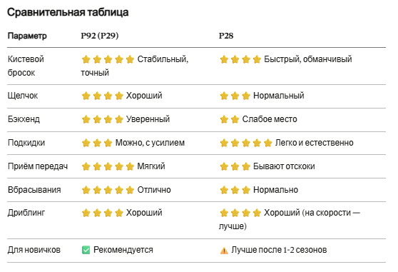 Таблица сравнения загибов