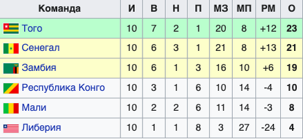 Таблица группы 1.