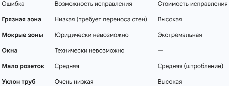 Сводная таблица критичности ошибок