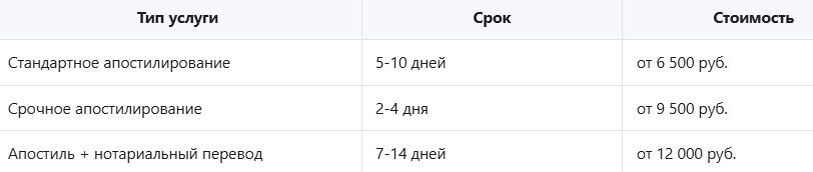 Услуги апостилирования