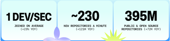   Статистика GitHub Octoverse 2025