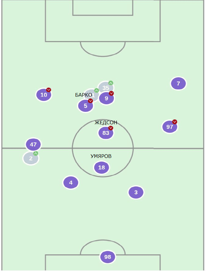 Расстановка "Спартака" по итогам матча с "Сочи" на основе усредненных позиций игроков, графика: "Яндекс Спорттех"