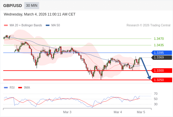 GBP/USD в течение дня: Преобладает риск понижения.  Наша точка разворота находится на уровне 1,3395. Наше предпочтение:Продавать ниже 1,3395 с целевыми точками 1,3300 и 1,3250. Альтернативный сценарий:Прорыв вверх уровня 1,3395 откроет путь к 1,3435 и 1,3470. Анализ:Даже не исключая из внимания возможность роста, следует отметить, что его продолжение будет незначительным. 