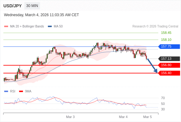 USD/JPY в течение дня: Меняет направление вниз.  Наша точка разворота находится на уровне 157,75. Наше предпочтение:Продавать ниже 157,75 с целевыми точками 157,10 и 156,40. Альтернативный сценарий:Прорыв вверх уровня 157,75 откроет путь к 158,10 и 158,45. Анализ:Прорыв вниз 157,10 повлечёт дальнейшее понижение до 156,40. 