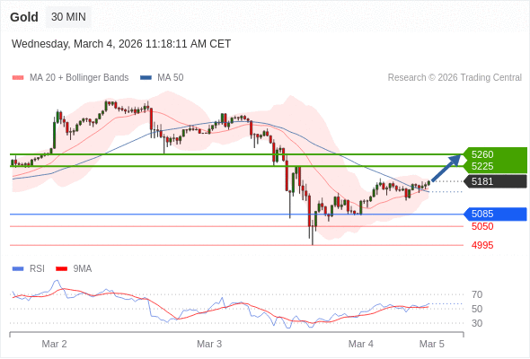 Золото в течение дня: дальнейший рост.  Наша точка разворота находится на уровне 5085. Наше предпочтение:Покупать выше 5085 с целевыми точками 5225 и 5260. Альтернативный сценарий:Прорыв вниз уровня 5085 откроет путь к 5050 и 4995. Анализ:Следующие уровни сопротивления находятся на отметках 5225 и 5260. 
