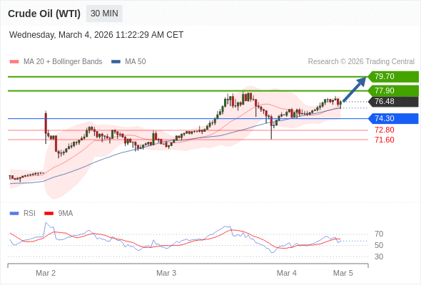 Нефть (WTI) (J6) в течение дня: дальнейший рост.  Наша точка разворота находится на уровне 74,30. Наше предпочтение:Покупать выше 74,30 с целевыми точками 77,90 и 79,70. Альтернативный сценарий:Прорыв вниз уровня 74,30 откроет путь к 72,80 и 71,60. Анализ:RSI смешанный, но скорее имеет бычью тенденцию. 