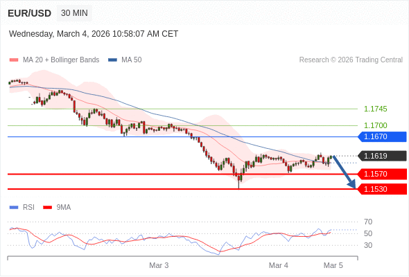 EUR/USD в течение дня: Ключевая линия сопротивления расположена на уровне 1,1670.  Наша точка разворота находится на уровне 1,1670. Наше предпочтение:Продавать ниже 1,1670 с целевыми точками 1,1570 и 1,1530. Альтернативный сценарий:Прорыв вверх уровня 1,1670 откроет путь к 1,1700 и 1,1745. Анализ:Внутридневные индикаторы отмечают бычий настрой.    Торговля CFD несёт в себе высокие риски
