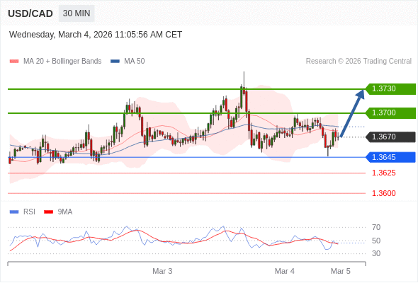 USD/CAD в течение дня: Внутридневная линия поддержки на уровне 1,3650.  Наша точка разворота находится на уровне 1,3650. Наше предпочтение:Покупать выше 1,3650 с целевыми точками 1,3700 и 1,3730. Альтернативный сценарий:Прорыв вниз уровня 1,3650 откроет путь к 1,3625 и 1,3600. Анализ:Внутридневные индикаторы отмечают бычий настрой. 