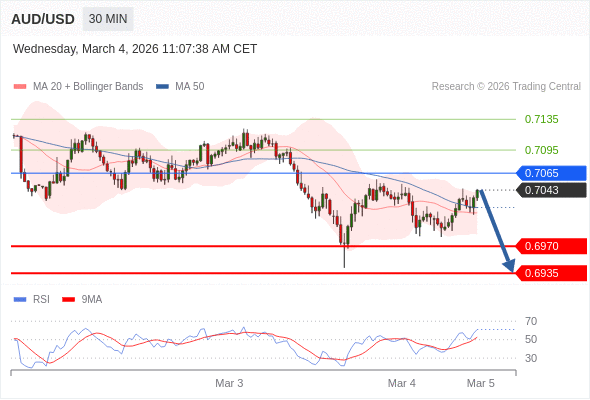 AUD/USD в течение дня: Без тренда.  Наша точка разворота находится на уровне 0,7065. Наше предпочтение:Продавать ниже 0,7065 с целевыми точками 0,6970 и 0,6935. Альтернативный сценарий:Прорыв вверх уровня 0,7065 откроет путь к 0,7095 и 0,7135. Анализ:Пока 0,7065 - сопротивление, цена актива остаётся неустойчивой, но сохраняет нисходящий тренд 