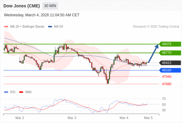 Dow Jones (CME) (H6) в течение дня: Внутридневная линия поддержки на уровне 48160.  Наша точка разворота находится на уровне 48160. Наше предпочтение:Покупать выше 48160 с целевыми точками 48770 и 49075. Альтернативный сценарий:Прорыв вниз уровня 48160 откроет путь к 47940 и 47680. Анализ:У RSI слабая динамика. 