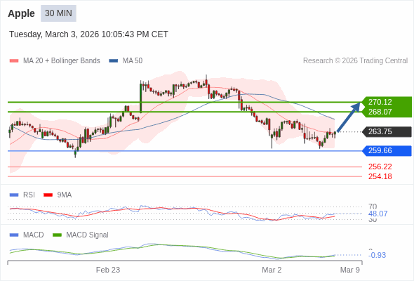 Apple Текущий : Вероятен отскок до целевой точки 270,12. Наша точка разворота находится на уровне :259,66. Наше мнение :Вероятен отскок до целевой точки 270,12. Альтернативный сценарий :При прорыве 259,66,Apple может достигнуть 256,22 и 254,18. Комментарий:RSI находится ниже нейтральной зоны 50. MACD выше своей сигнальной линии и негативен. Конфигурация противоположная. Кроме того, курс находится ниже своей 50-дневной (266,47) но выше своей 20-дневной скользящей средней (263,47). 