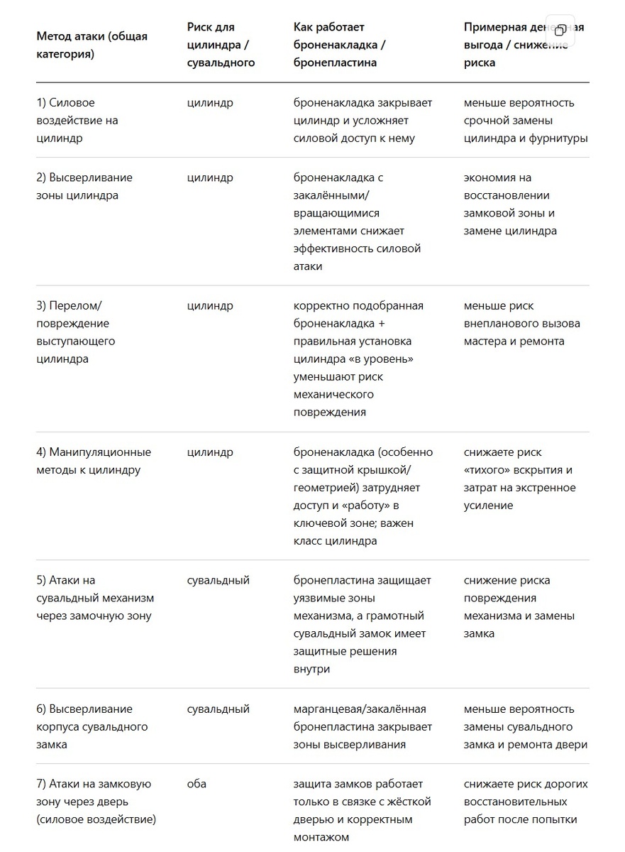 Семь популярных методов атак на замки входных дверей и как работает защита