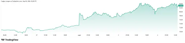 График Brent 27.02-04.03