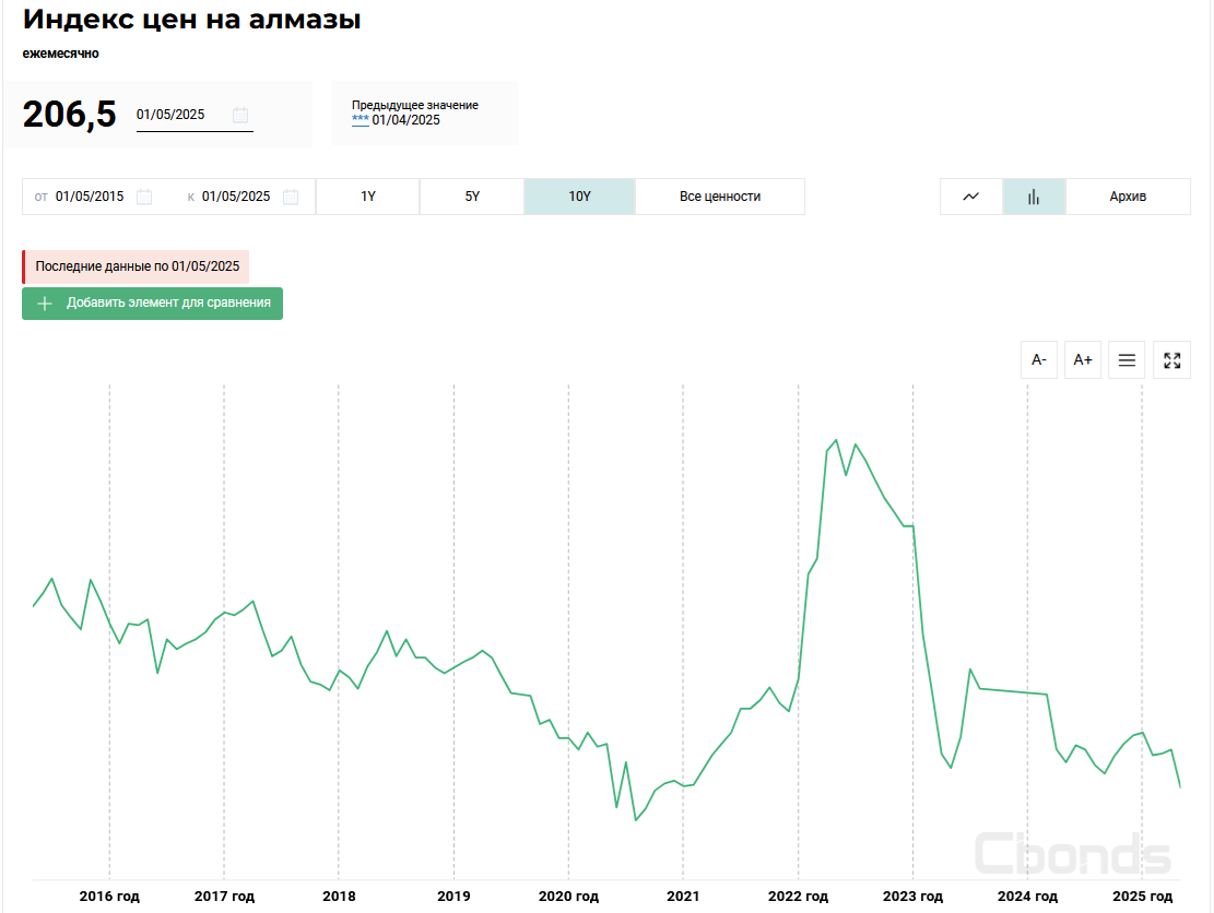 График цен на алмазы