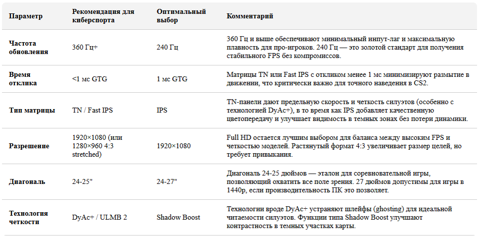 Таблица с рекомендациями по выбору монитора для CS2 на 2026 год.