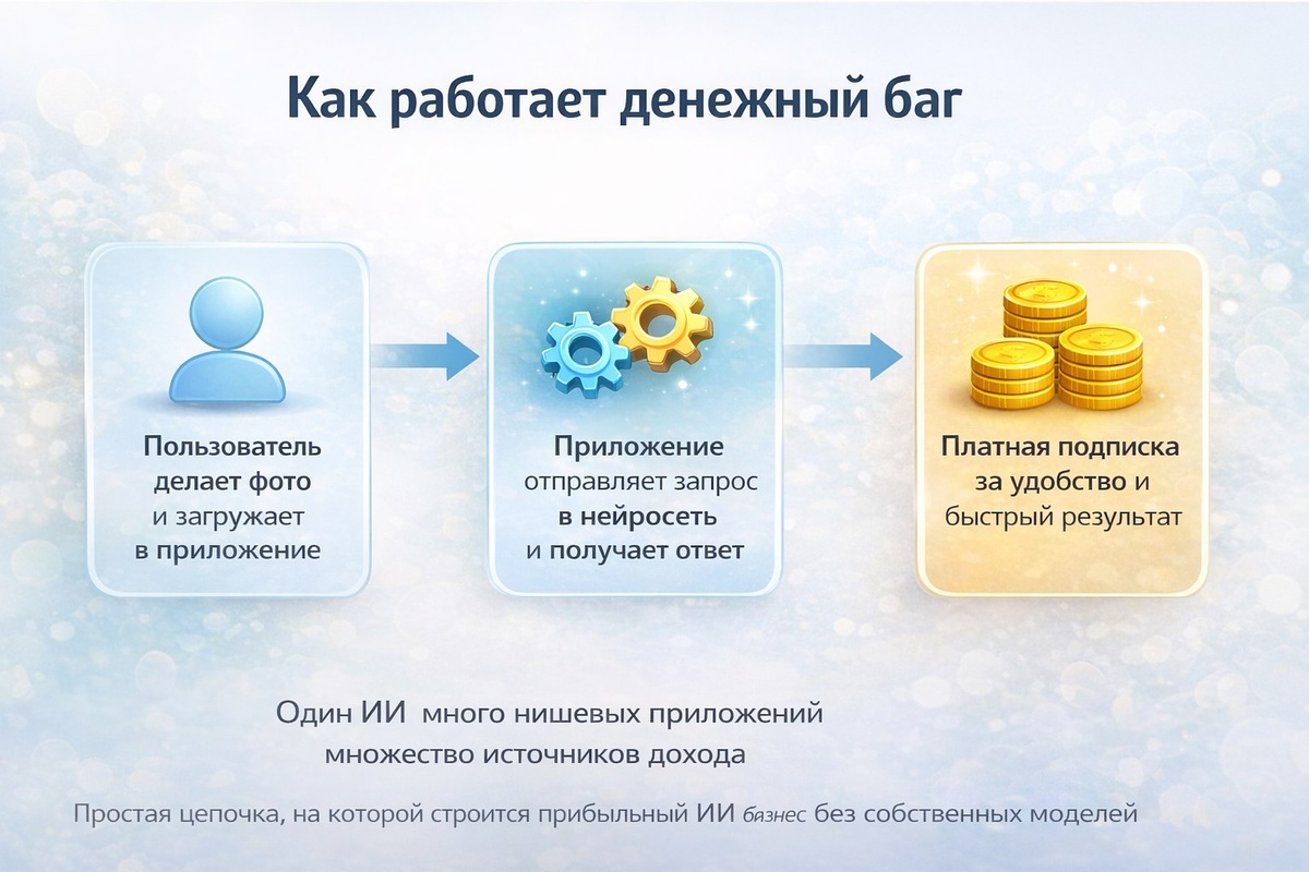Простая цепочка, на которой строится прибыльный ИИ бизнес без собственных моделей.
