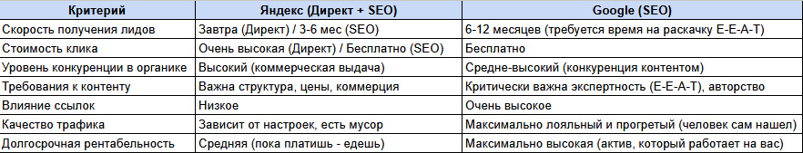 Сравнительная таблица: Яндекс vs. Google для медицины