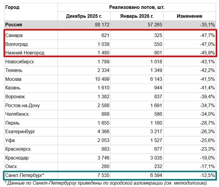    В январе 2026 года объем продаж квартир в волгоградских новостройках упал на 47%   Движение.ру