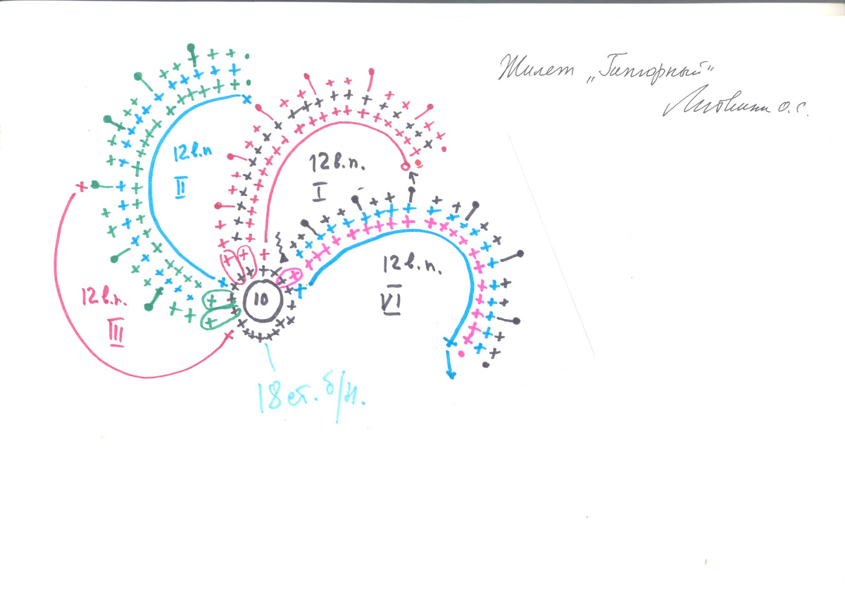 Для вязания жилета "Гипюрный" вам потребуется нитки "Ирис" 150 - 200 гр.
Крючок: 1,5 - 2,0 мм.
Жилет состоит из отдельно связанных гипюрных фрагментов. Фрагменты сшиваются между собой иголкой с ниткой. в соответствии с выкройкой.
В колечко из десяти воздушных петель сделайте восемнадцать столбиков без накида, по три столбика на каждый из шести лепестков. Первый лепесток начинается со столбика без накида, провязанного на столбике обвязанного колечка. От столбика без накида свяжите двенадцать воздушных петель. Под них, как под дугу, сделайте двадцать один столбик без накида. Причём первый из них провяжите на двенадцатой петле цепочки. Для этого сделайте одну петлю для подъёма. Это необходимо, чтобы остальные столбики, связанные вокруг цепочки, не сползли с неё. Последний двадцать первый столбик провяжите на столбике обвязанного колечка. В первом ряду получился двадцать один столбик без накида. Второй ряд вяжите в обратном направлении и сделайте двадцать столбиков без накида, в третьем ряду на каждом третьем столбике без накида "пико". Последний столбик ряда на столбике обвязанного колечка.
Столбики без накида второго и третьего ряда на каждом лепестке вяжите за
заднюю полупетлю.