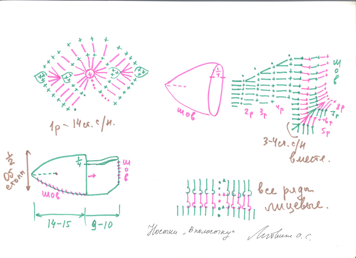 Для вязания носочков в полосочку вам потребуется около 100 - 120 гр. шерстяных ниток шести и более цветов. Используйте разные остатки ниток одинаковой толщины.
Крючок: 2,5 мм.
Начните вязание от мысочка и вяжите, чередуя лицевые ряды столбиками с накидом, а изнаночные ряды столбиками без накида. Ряды не замыкайте в круг. Делайте прибавки по схеме. Начиная новый цвет ввязывайте хвостик в полотно, а заканчивая очередной цвет, оставляйте хвостик нити 10 - 12 см. Этим хвостиком будете сшивать данную полоску, швом встык, с лица.
Делайте прибавки до нижнего размера обхвата стопы. Далее вяжите без прибавок до подъёма ноги. Оборвите нить после очередной полоски. Закрепите нить вновь на сшитом полотне, оставляя свободной 1/4 окружности. Вяжите, чередуя полоски, с прибавками в первых трёх рядах по схеме. Затем делайте убавки в середине ряда в последних трёх рядах, перед пяткой. Сделайте шов. Обвяжите край вертикальной резинкой из рельефных столбиков с накидом 1х1. Высота резинки 5 - 6 см.

