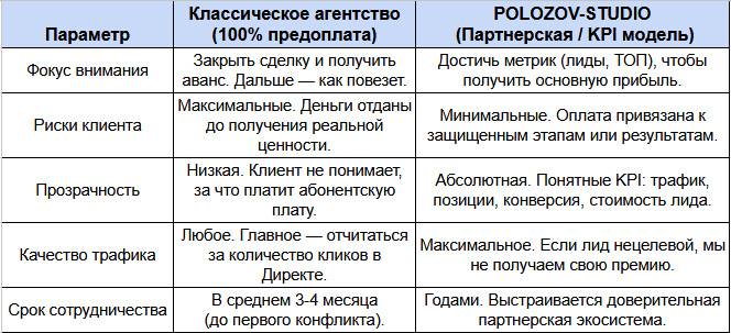 Таблица: классическая модель vs. партнерская модель POLOZOV-STUDIO