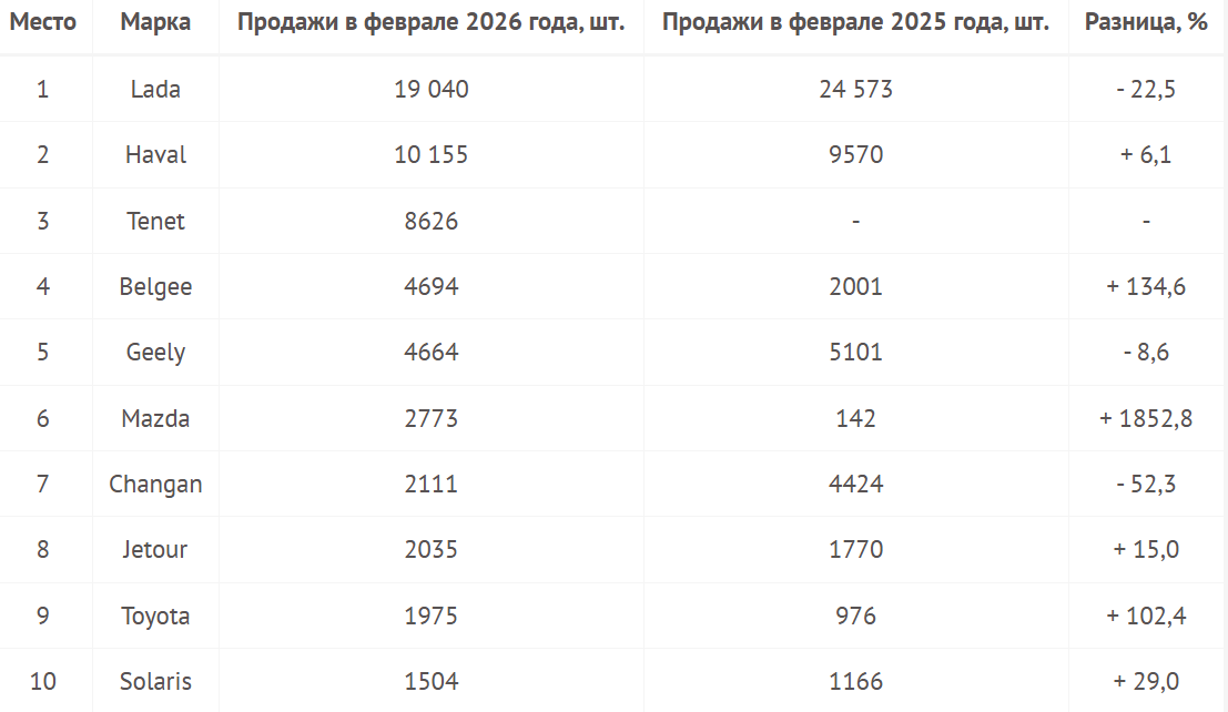 Распределение автомобильного рынка России по брендам