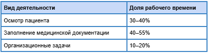 У специалистов из стационара доля оформления может достигать половины рабочего дня.