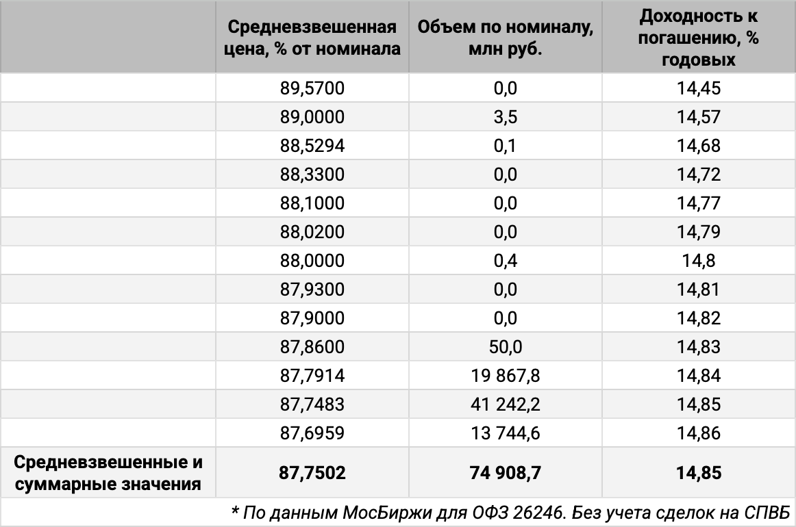 Распределение объемов сделок ОФЗ 26246 по доходности. Источник данных: МосБиржа.