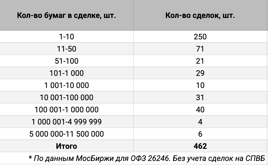 Распределение ОФЗ 26246 по количеству сделок. Источник данных: МосБиржа.