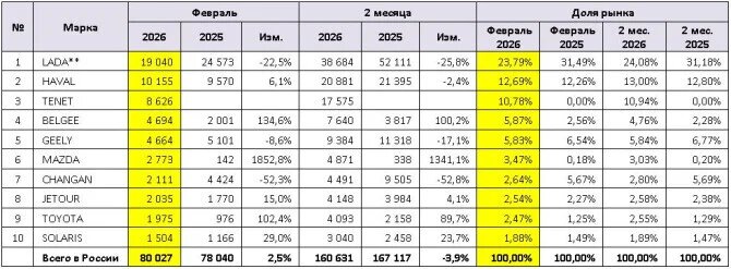 ТОП-10 марок по продажам новых легковых автомобилей (шт.)