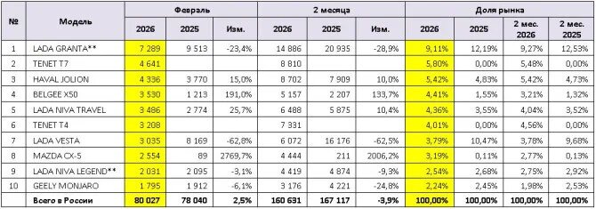 ТОП-10 моделей по продажам новых легковых автомобилей (шт.)