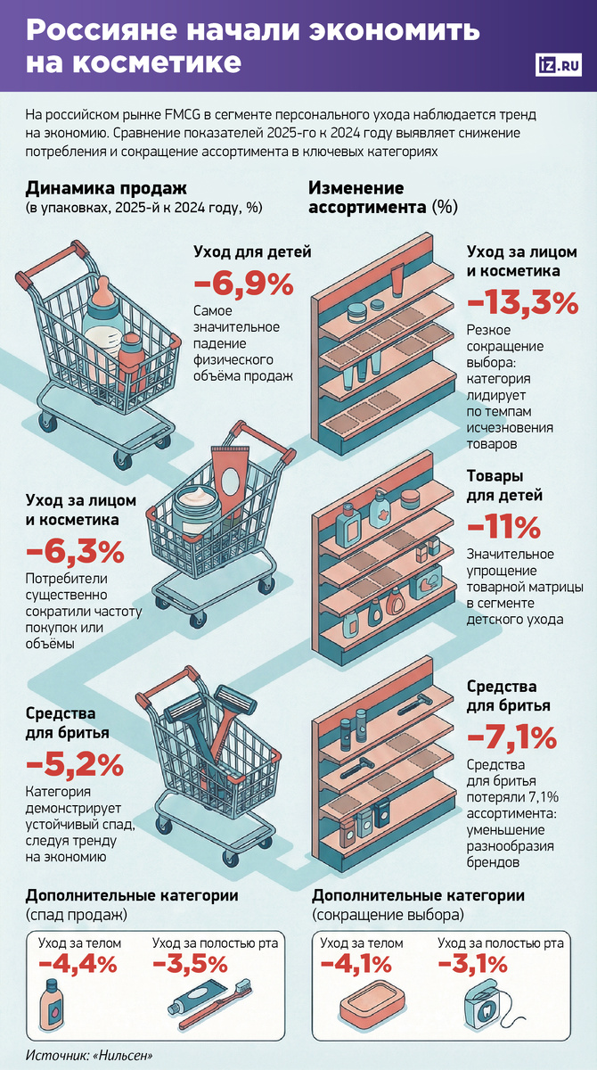 Это подтверждают данные Wildberries: на маркетплейсе оборот уходовой косметики вырос по итогам 2025 года к показателю годом ранее на 28%, декоративной — на 20%, сказал «Известиям» его представитель. К 2030 году онлайн обеспечит более 30% глобальных продаж beauty-товаров, прогнозирует McKinsey.