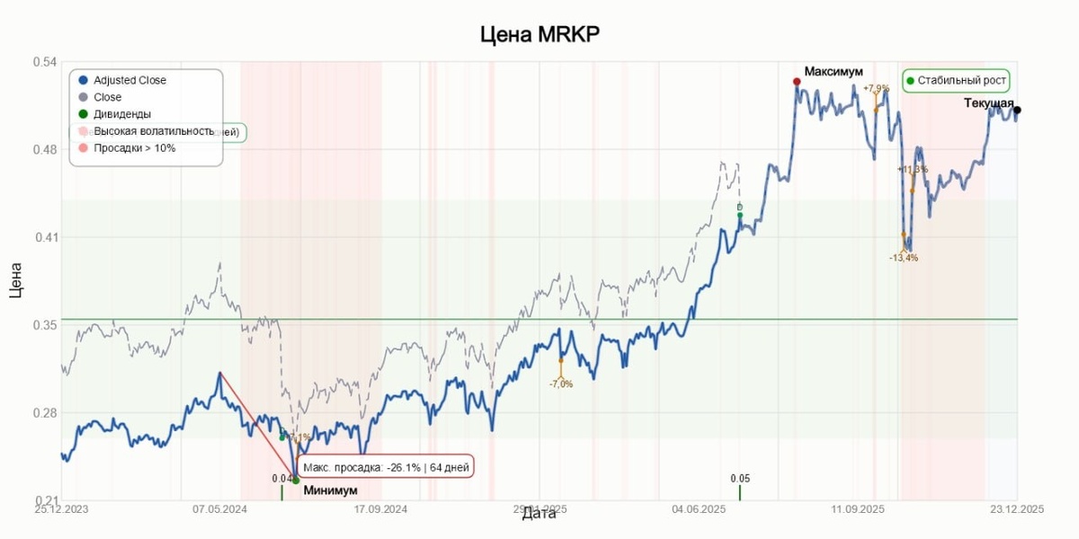 График акций Россети