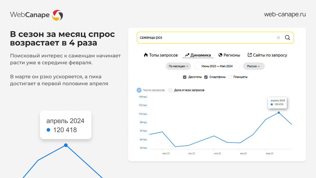 Динамика спроса и начала сезонности