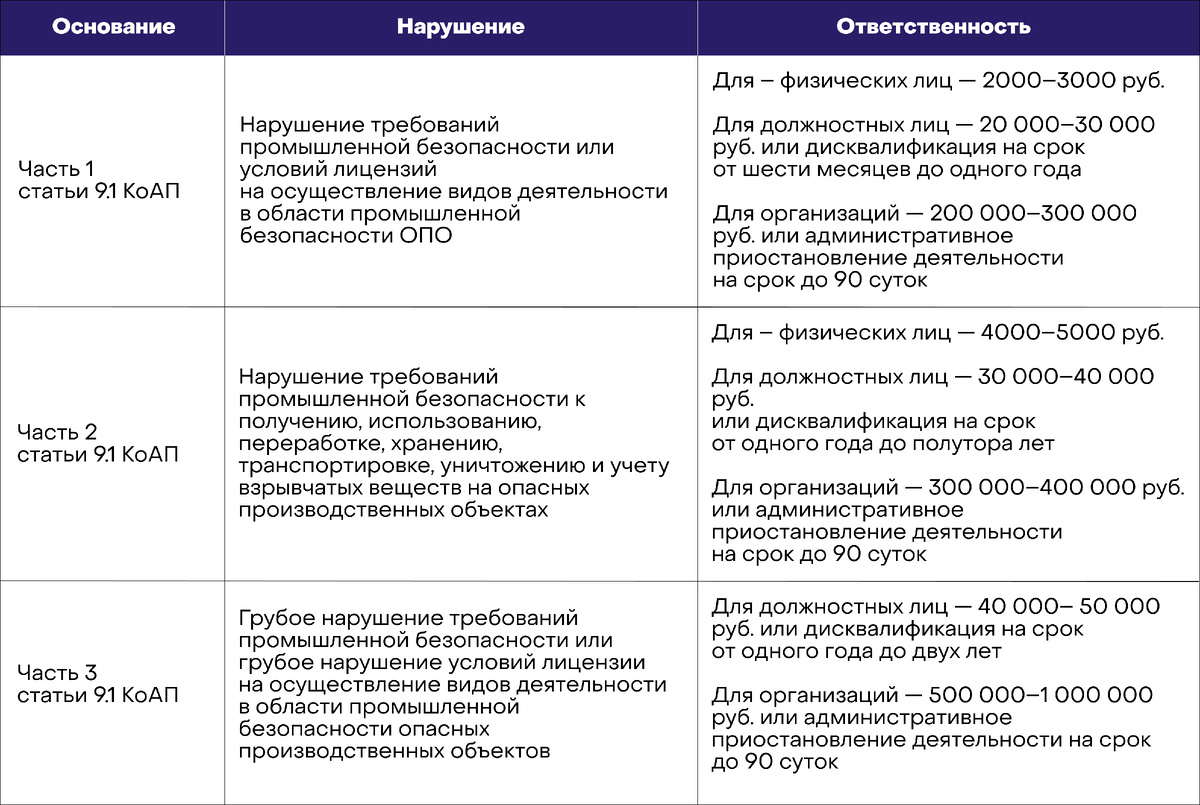 1. Таблица размеров административных штрафов за нарушение требований промышленной безопасности

