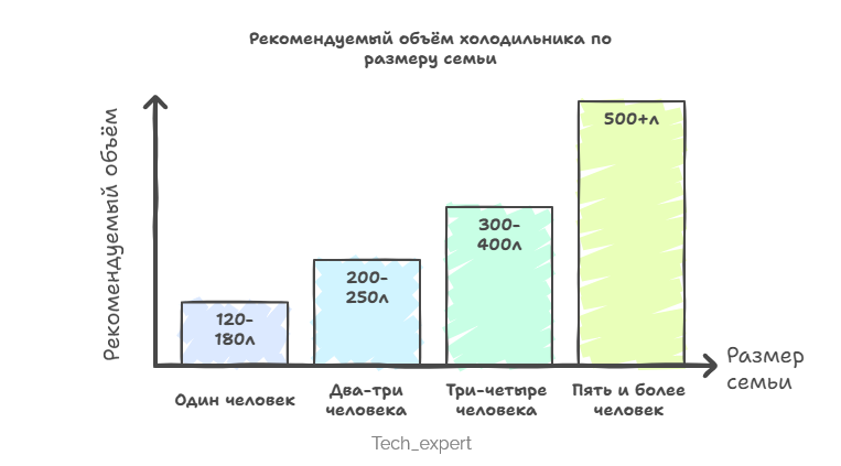 Рекомендуемый объём холодильника по размеру семьи.