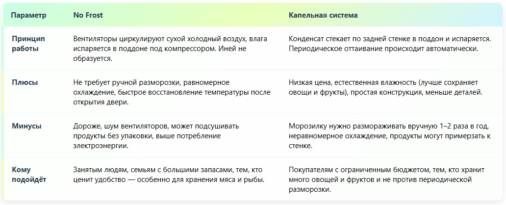 Таблица сравнения систем разморозки No Frost и капельной.