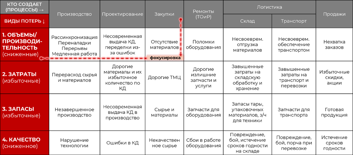 Матрица позволяет найти в компании 2-3 квадрата (точки приложения усилий) для наибольшего прироста прибыли с наименьшими усилиями. По Парето 20% усилий, дающих 80% эффекта